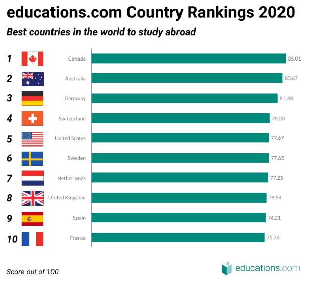 美国刚对留学生一刀切加拿大就被评最佳留学地