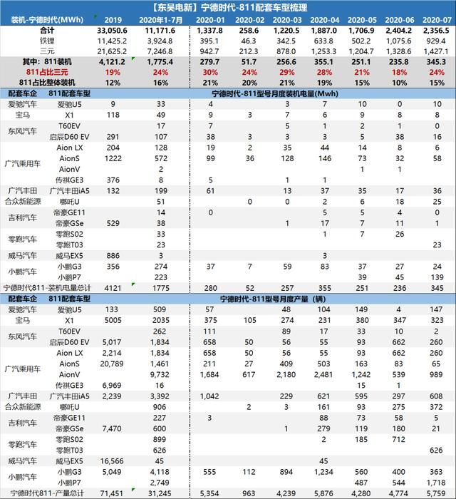 811，宁德时代和中国汽车电动化转型的关键赛点