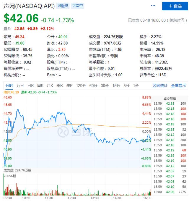 Q2营收同比大增128%，声网出海能否重拾“涨”声？