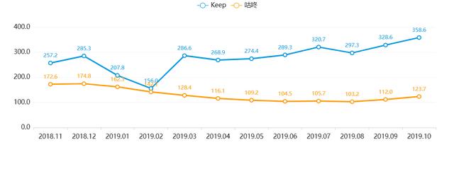 Keep、咕咚、Peloton竞品分析报告