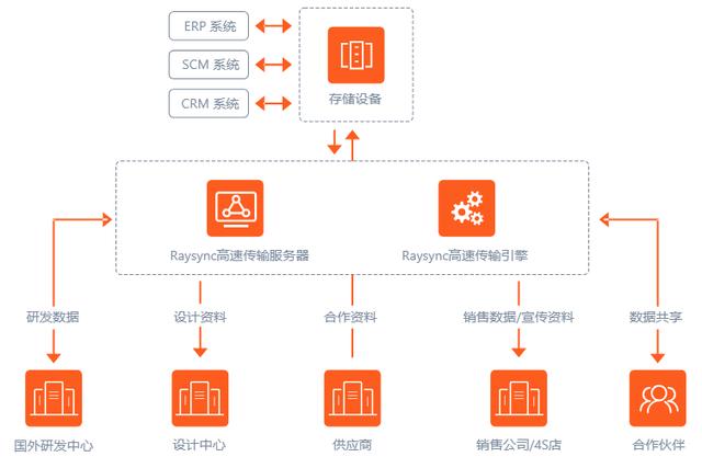 鐳速傳輸針對汽車行業的檔案傳輸解決方案