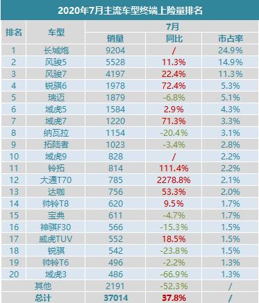 占据半壁江山 长城皮卡7月市占率达51.1%(图3)