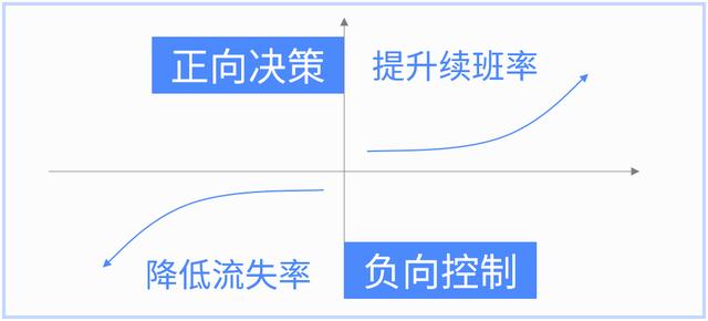 正向决策和负向控制