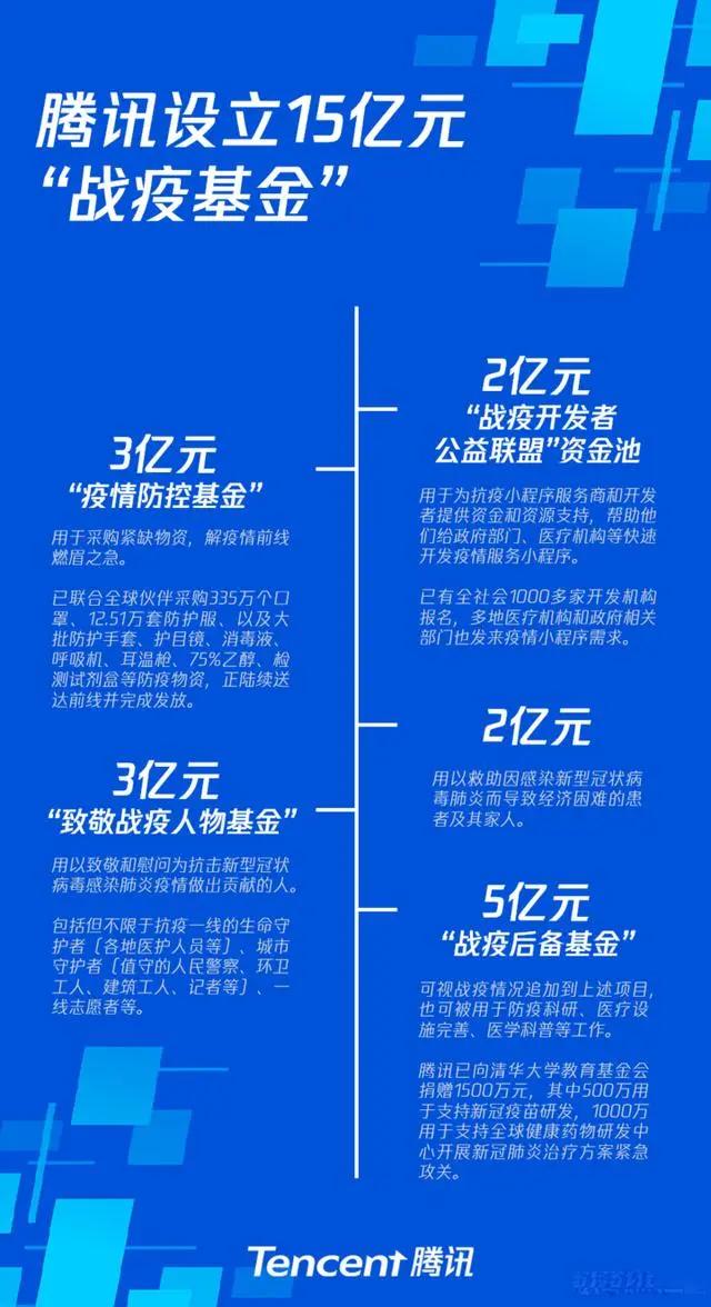 馬化騰馳援武漢18億捐的多賺的多疫情下的騰訊瘋狂吸金90億