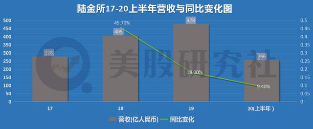 上半年营收256亿，转型的陆金所能否在纽交所站稳脚跟？