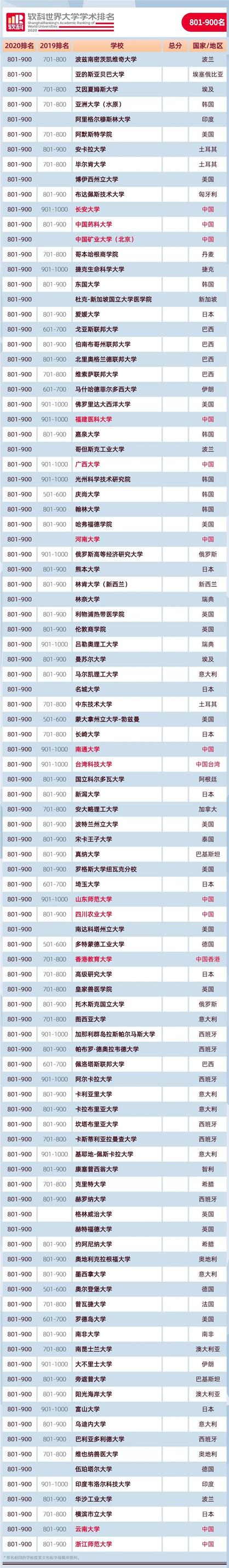 2020年软科世界大学学术排名801-900