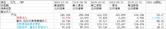 360金融市值跌去55.6%  净利润创新低 转型"压力测试"可否过关?