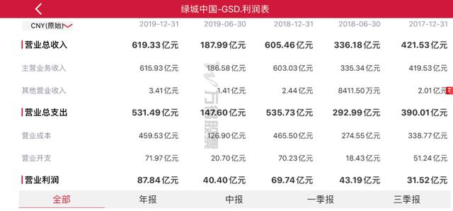 利润增长却遭投资者“用脚投票” 绿城中国200亿永续债风控之疑