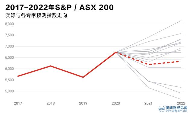 明天以后会怎样？21名专家共绘澳大利亚经济蓝图，结果令人担忧……