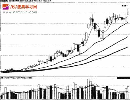 杨凯   技术指标分析  均线及应用