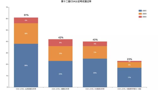 第十二届CDA认证考试报告重磅发布！