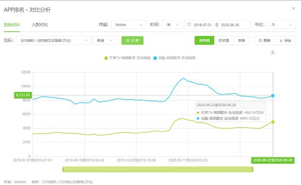 艾瑞：爱优腾继续领跑“后疫情时代”视频第一阵营，日活数倍超芒果