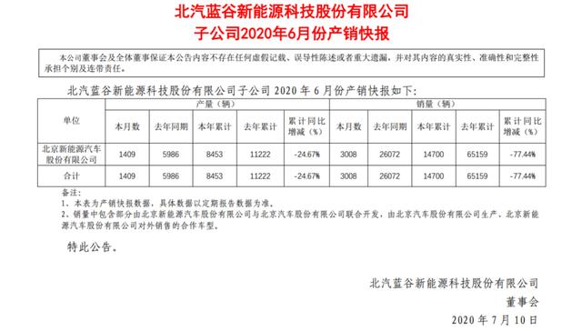 北汽新能源B端“失速” C端乏力 销量跌跌不休何以品牌向上？