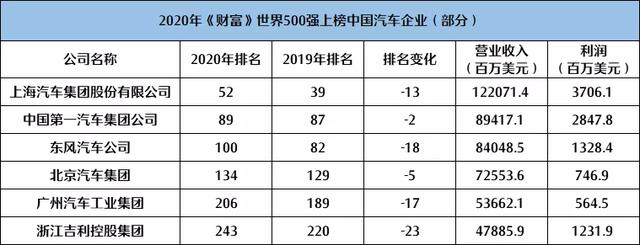 世界《财富》500强排行榜 中国车企占7席