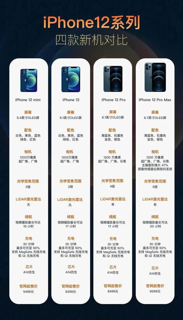 pro,iphone 12 pro maxiphone 12 ,iphone 12 mini今天苹果发布了4款