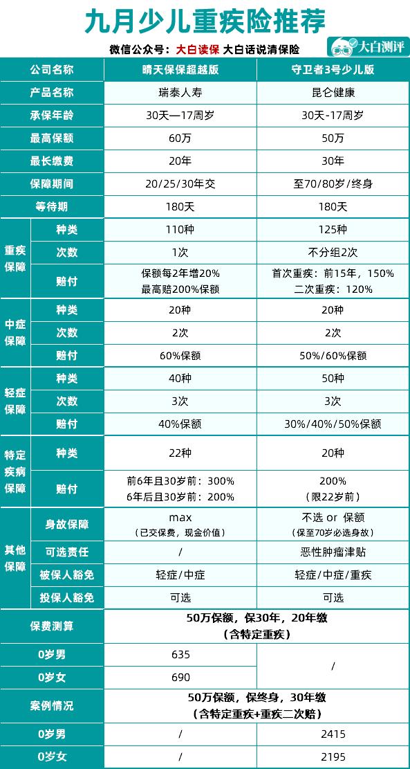 2020年9月推荐的重疾险/百万医疗险/意外险/寿险