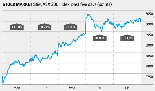 澳股ASX再次冲破6000点大关，本周累计上涨4.2%