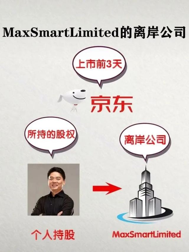 京东最新的股权结构曝光刘强东持股多少