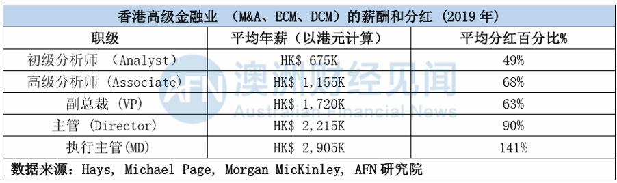 10位投行资深员工告诉我，他们为什么不愿来澳洲