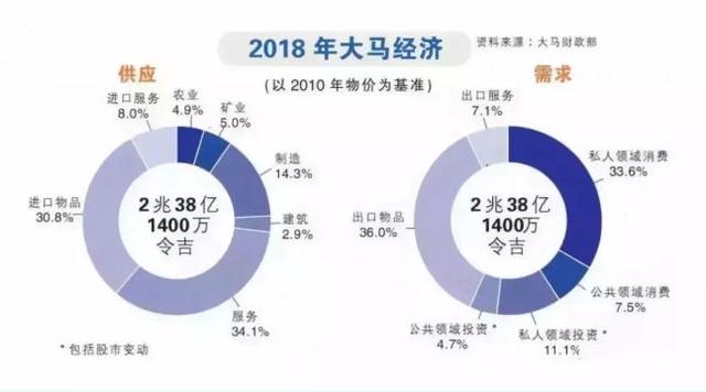 吉隆坡 2020年马来西亚投资六大趋势 投资东南亚房产奠定未来财富之路