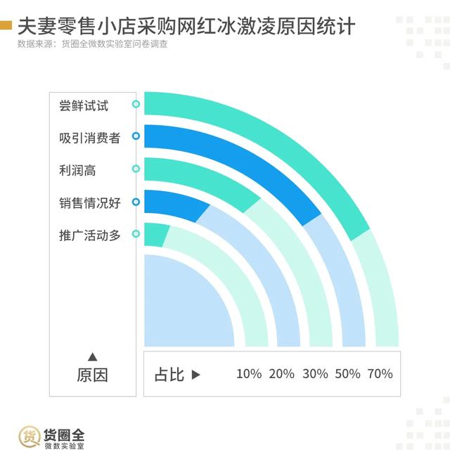 67%的小店未采购，网红冰淇淋“下凡”难