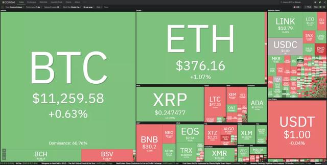 10/19价格分析：BTC、BCH、ETH、XRP、LTC、ZEC、LINK I Damo行情