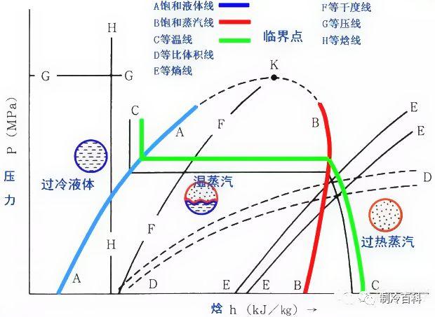 六线:等压线,等焓线,等干度线,等温线,等熵线,等容线,等容线欢迎加入