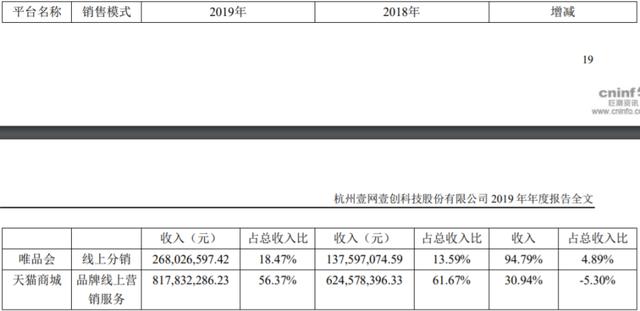 美妆代运营企业丽人丽妆二次IPO 单一平台依赖未解 投资价值几何?