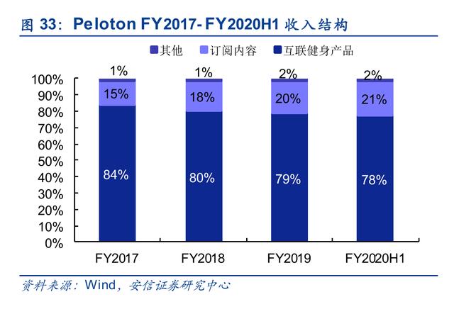 Keep、咕咚、Peloton竞品分析报告