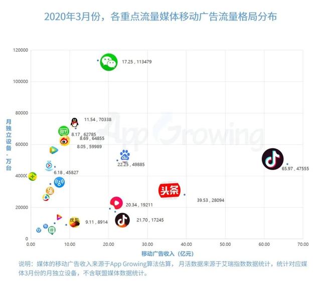 抖音、微博等Q1移动广告收入盘点！