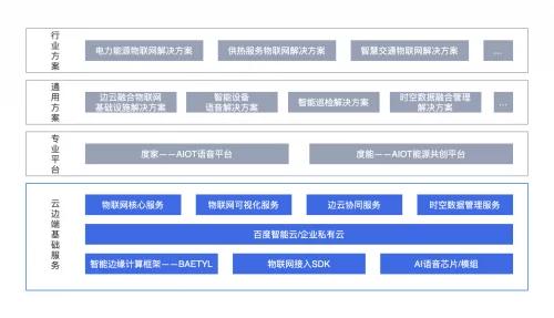 百度智能云天工物联网核心套件发布