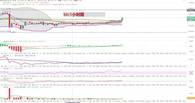 [持币者]10月18日比特币以太坊行情分析 强势突破短期压制位1