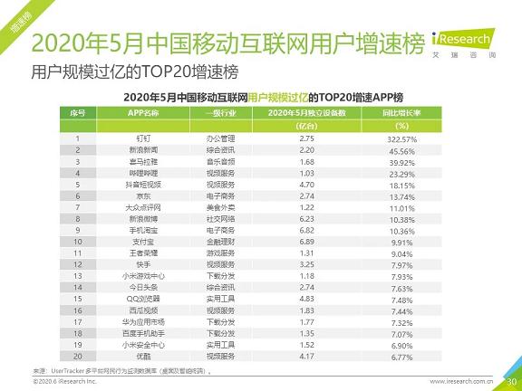艾瑞：爱优腾继续领跑“后疫情时代”视频第一阵营，日活数倍超芒果