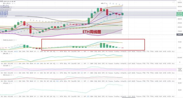 [持币者]10月11日以太坊行情分析 区间波动减小 警惕单边行情1