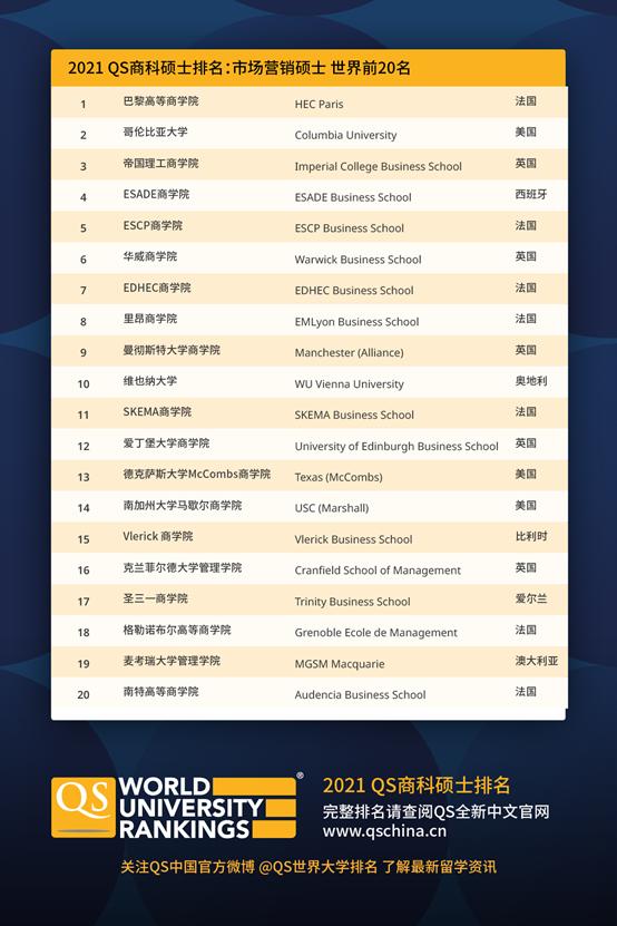 2021QS商科硕士排名：市场营销硕士世界前20名