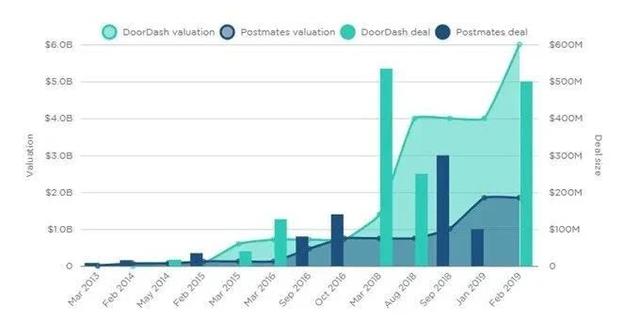 外卖独角兽DoorDash，估值约130亿美元，已朝IPO迈出了第一步