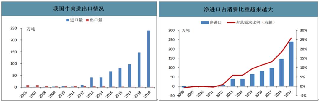 新希望澳洲牛肉项目遇挫：高毛利业务五成以上依赖中国市场