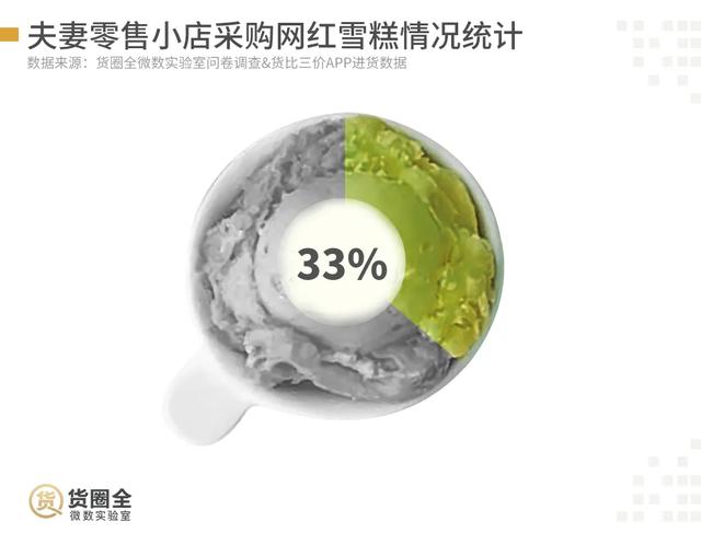 67%的小店未采购，网红冰淇淋“下凡”难