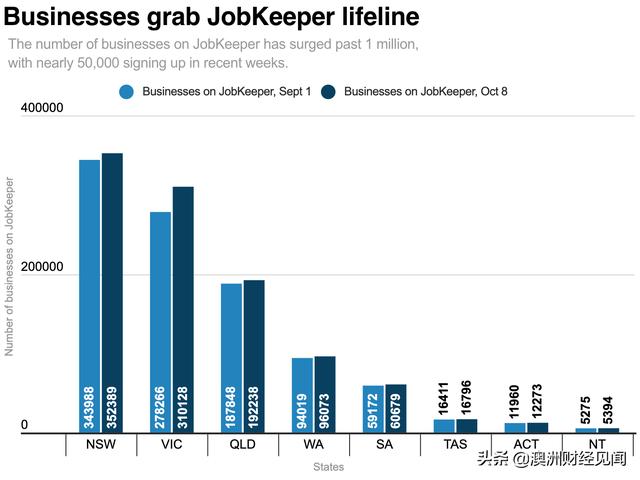 每天平均800家维州企业申领JobKeeper 财相促本周末立马解封！