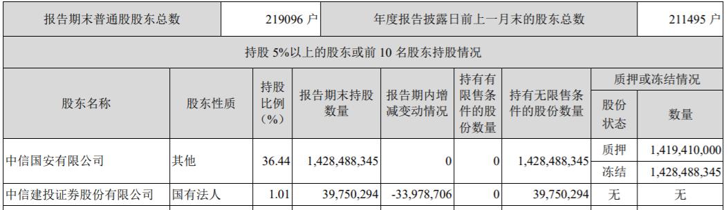 中信国安被立案调查：连年卖资产抵债 82.8亿债务“局中局”