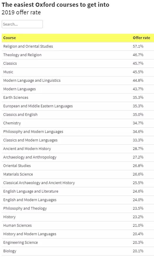 牛津大学offer率高的专业是不是就比较容易申请？