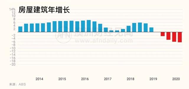 澳洲经济深陷内忧外患：疫情爆发前，建筑业危机曾是“吹哨人”