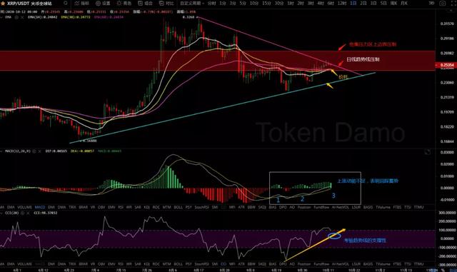 10/12价格分析：BTC、BCH、ETH、XRP、ZEC、DASH I Damo行情10