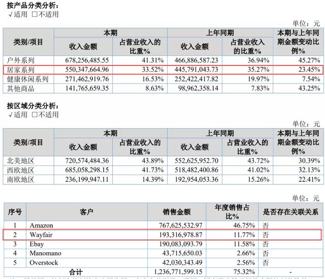 疫情期 家居电商wayfair已成财富收割机 曾让遨森年售1 9亿元 蓝海亿观网