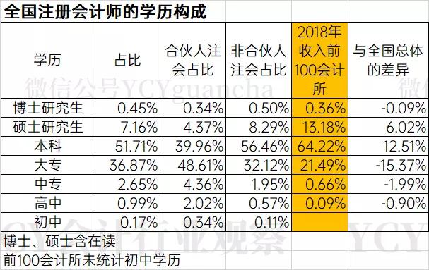 事务所超1/3的注会仅为大专生？