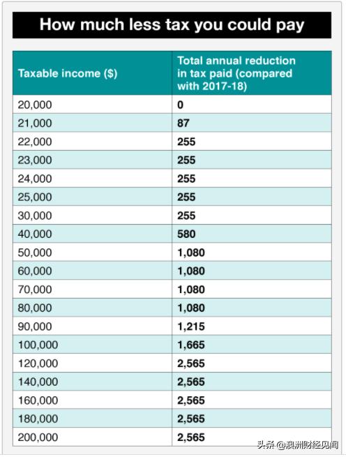 澳政府减税计划明显倾向富人！穷人拿到的钱仅是人家的零头
