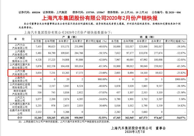 抗疫 | 上汽大通降薪自救 企业拉响“亏损”警报