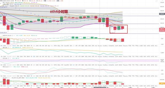 [持币者]10月7日比特币以太坊 晚间区间震荡行情能否走出2