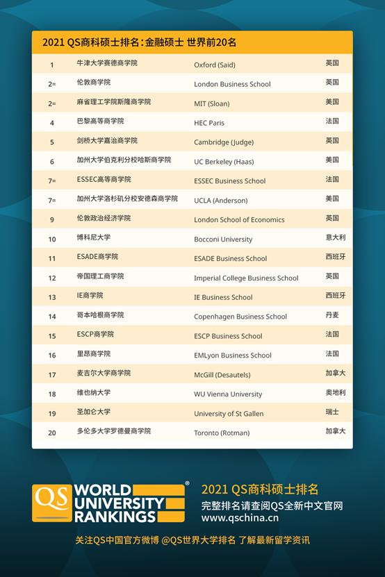 2021QS商科硕士排名：金融硕士世界前20名