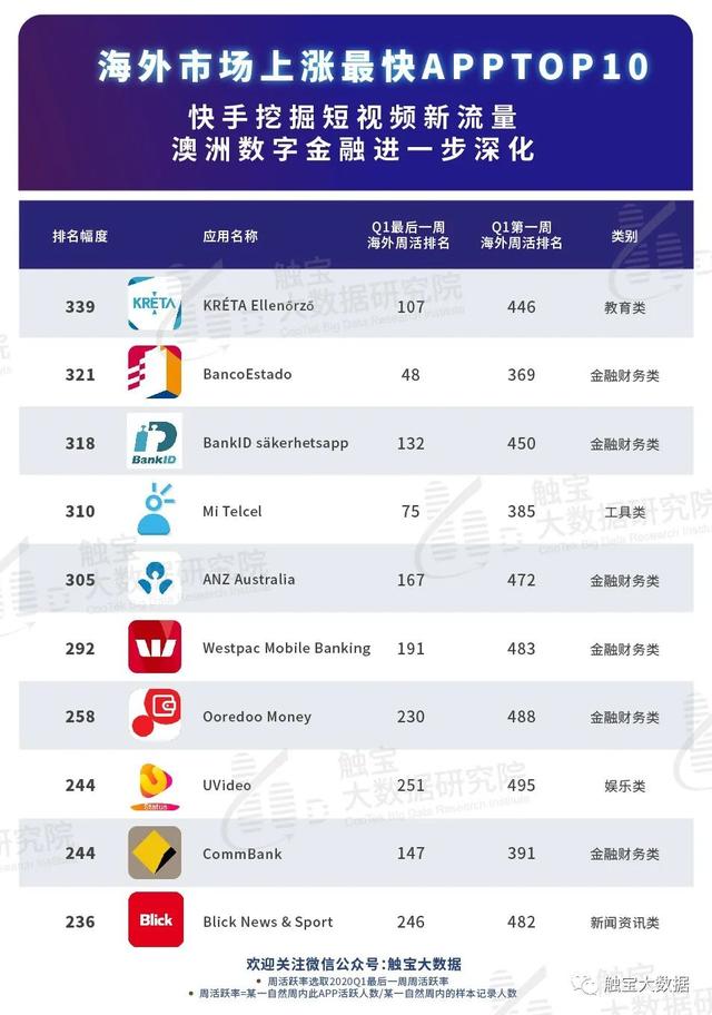 020年Q1海外应用市场报告！"